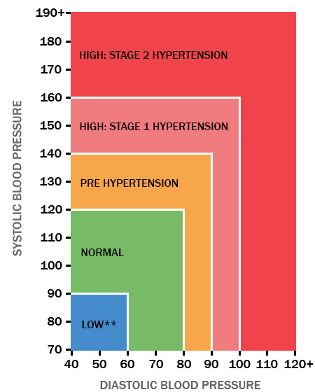 How to increase your on sale blood pressure